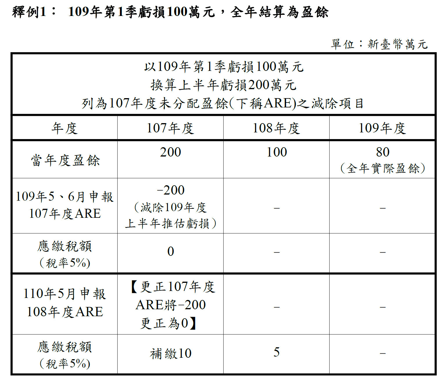 109 04 29財政部令 因應嚴重特殊傳染性肺炎疫情 核釋營利事業109年度第1季虧損得換算109年度上半年估計虧損 列為107年度未分配盈餘 之減除項目
