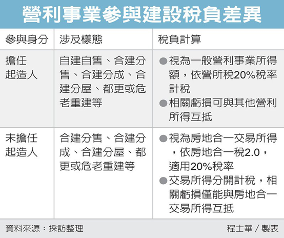 企業參與建屋稅事眉角多 眾智聯合會計師事務所