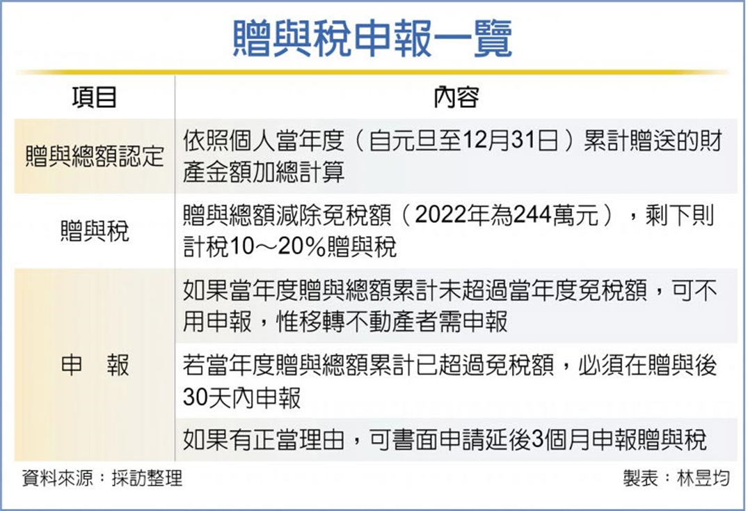 申報贈與稅正當理由可延3個月| 眾智聯合會計師事務所