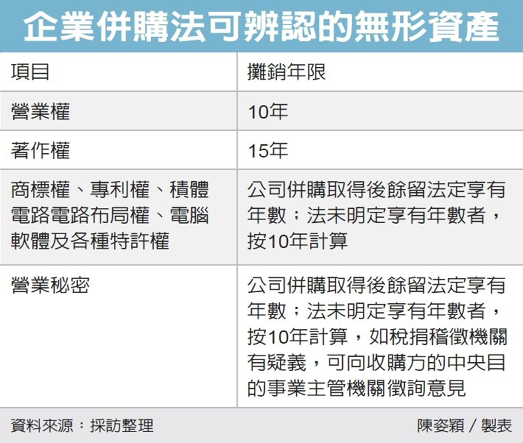 併購取得無形資產可認列| 眾智聯合會計師事務所