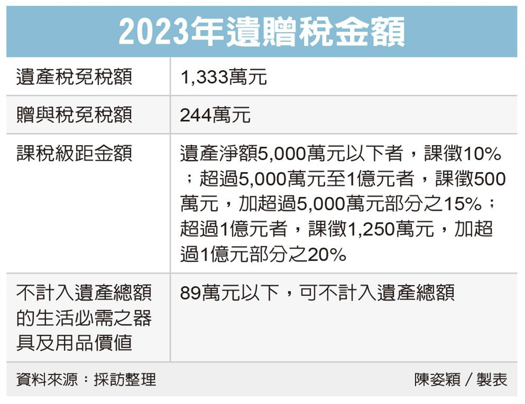 遺贈稅四項金額今年不調整| 眾智聯合會計師事務所